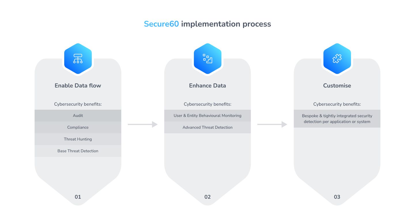 Secure60 Architecture