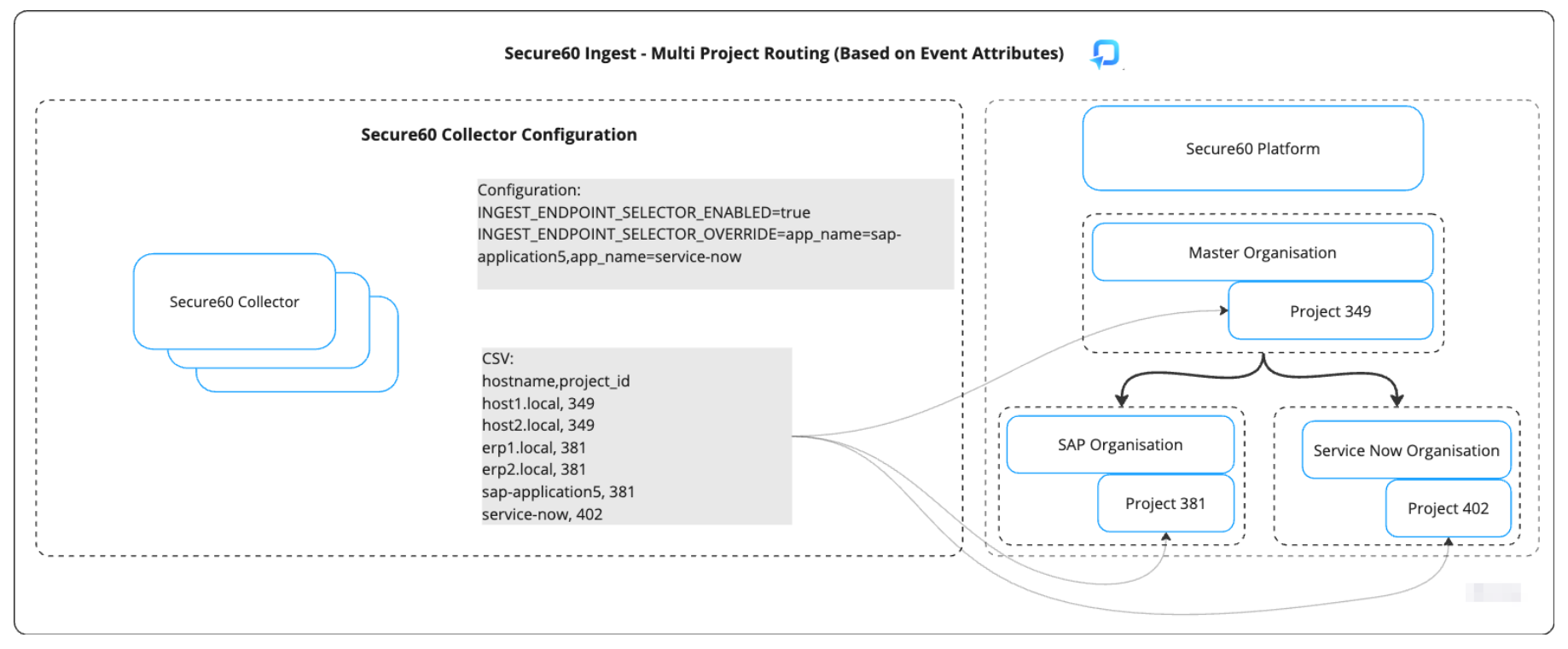 Secure60 Ingest - Multi Project Routing (Based on Event Attributes)