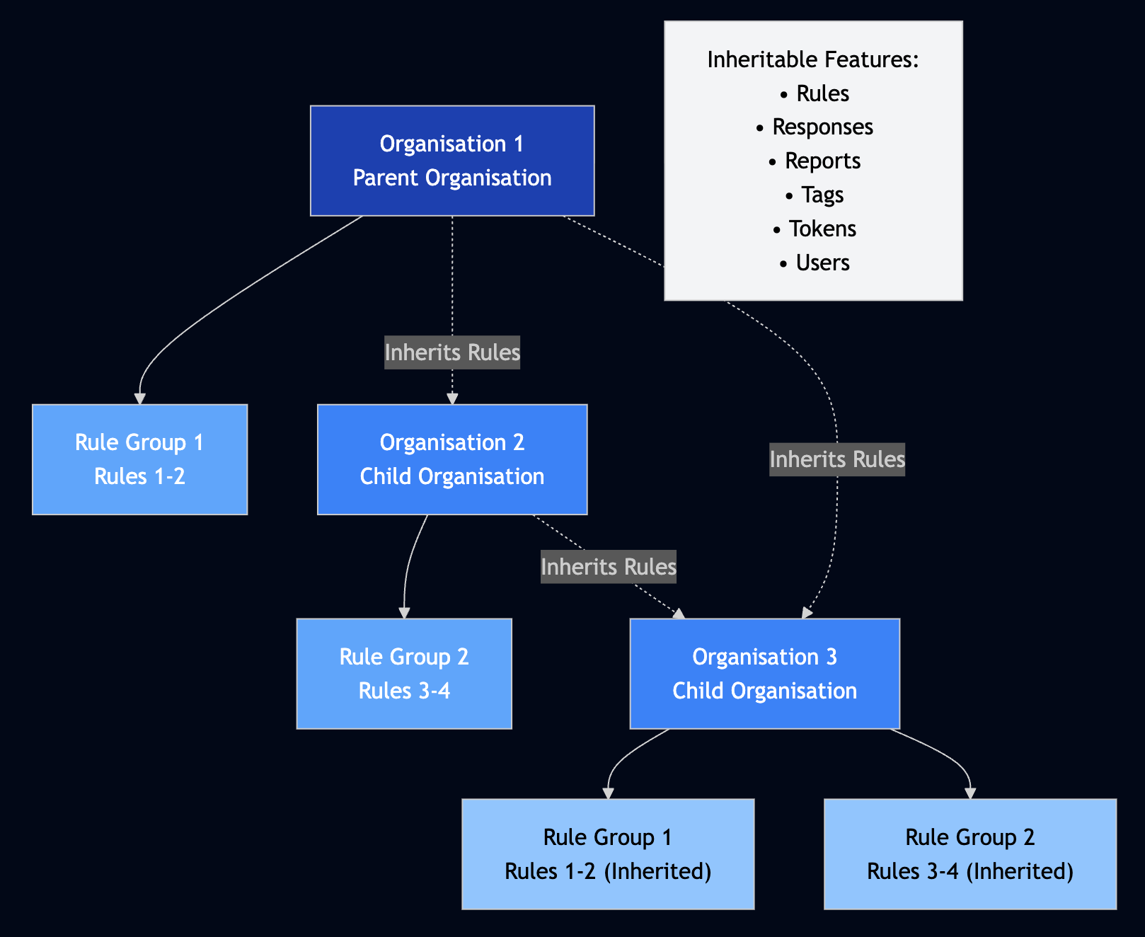 Feature Inheritance Flow